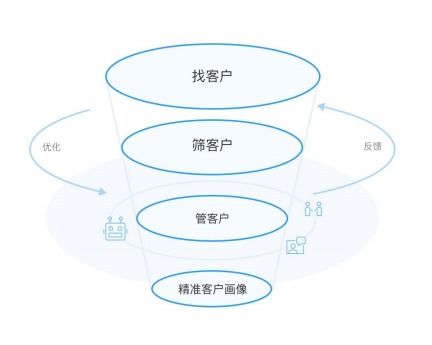 互聯網流量天花板下，通訊技術創業公司的低成本高效獲客策略